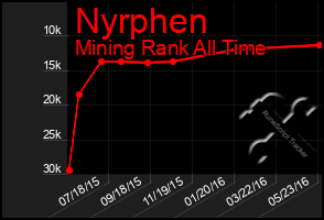 Total Graph of Nyrphen