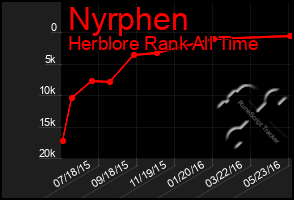 Total Graph of Nyrphen