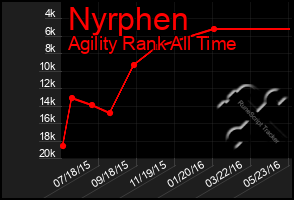 Total Graph of Nyrphen