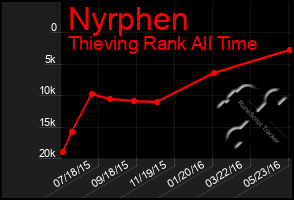 Total Graph of Nyrphen