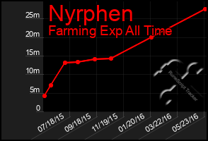 Total Graph of Nyrphen