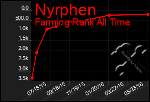 Total Graph of Nyrphen