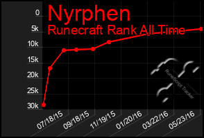 Total Graph of Nyrphen