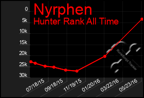 Total Graph of Nyrphen