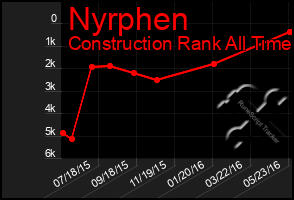 Total Graph of Nyrphen