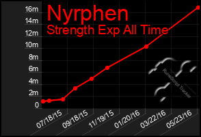 Total Graph of Nyrphen