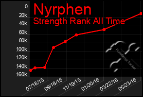 Total Graph of Nyrphen