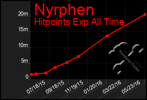 Total Graph of Nyrphen