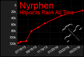 Total Graph of Nyrphen