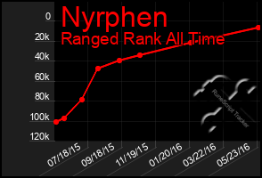 Total Graph of Nyrphen