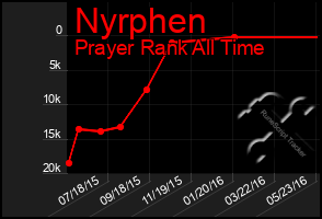 Total Graph of Nyrphen