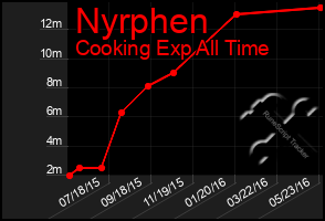 Total Graph of Nyrphen