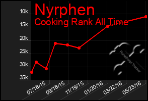 Total Graph of Nyrphen