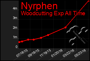 Total Graph of Nyrphen