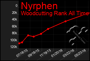 Total Graph of Nyrphen