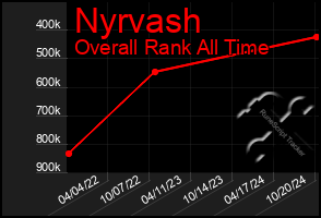 Total Graph of Nyrvash