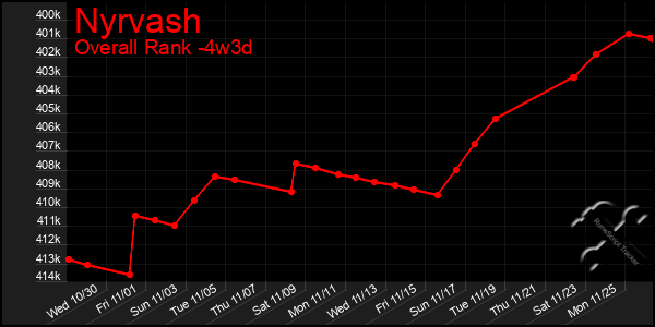 Last 31 Days Graph of Nyrvash