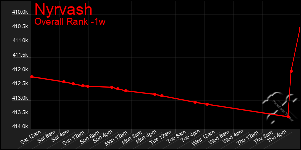 Last 7 Days Graph of Nyrvash