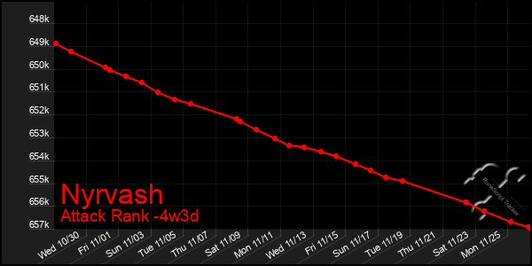 Last 31 Days Graph of Nyrvash