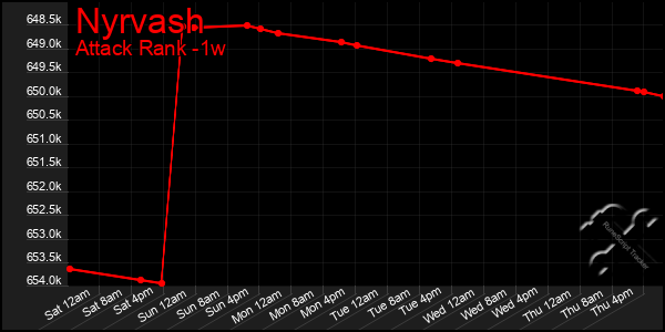 Last 7 Days Graph of Nyrvash