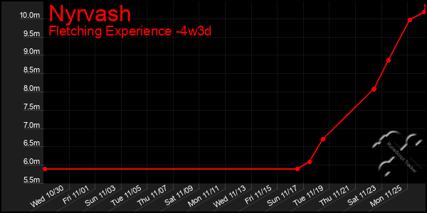 Last 31 Days Graph of Nyrvash