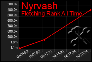 Total Graph of Nyrvash