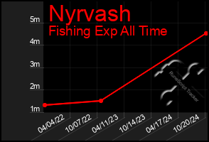 Total Graph of Nyrvash