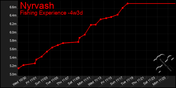 Last 31 Days Graph of Nyrvash