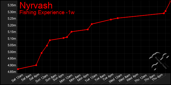 Last 7 Days Graph of Nyrvash