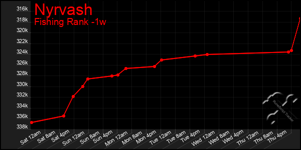 Last 7 Days Graph of Nyrvash