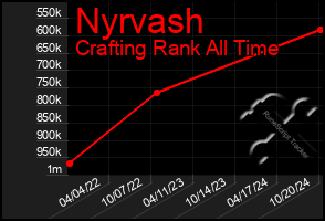 Total Graph of Nyrvash