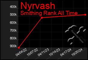 Total Graph of Nyrvash