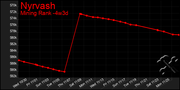 Last 31 Days Graph of Nyrvash