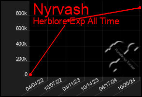 Total Graph of Nyrvash