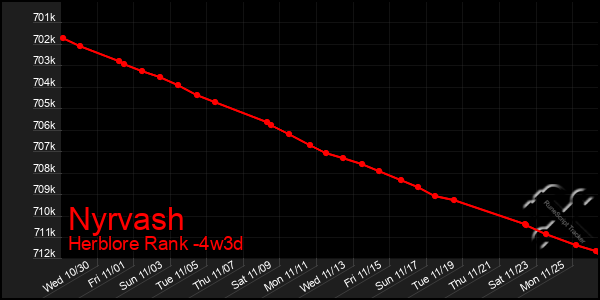 Last 31 Days Graph of Nyrvash