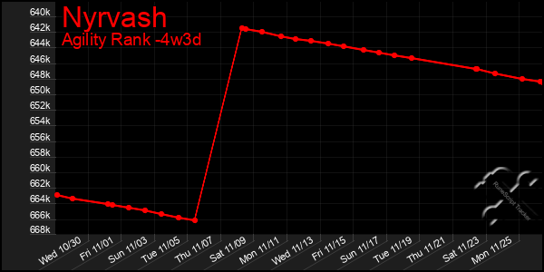 Last 31 Days Graph of Nyrvash