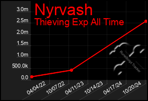 Total Graph of Nyrvash