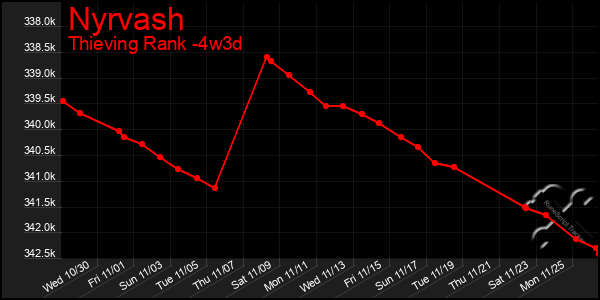 Last 31 Days Graph of Nyrvash