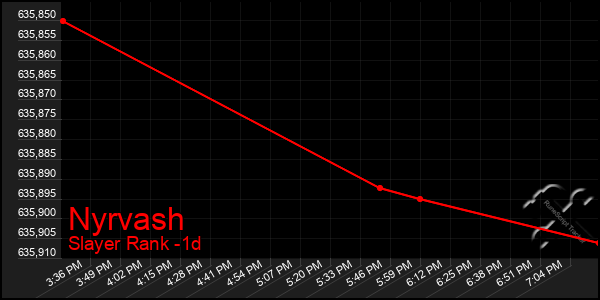 Last 24 Hours Graph of Nyrvash