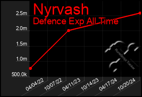 Total Graph of Nyrvash