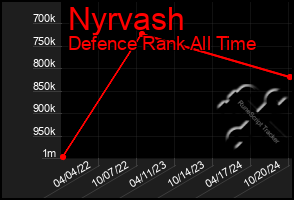 Total Graph of Nyrvash