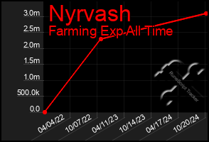 Total Graph of Nyrvash