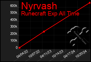 Total Graph of Nyrvash