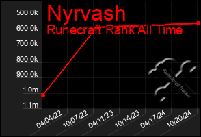 Total Graph of Nyrvash