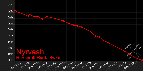 Last 31 Days Graph of Nyrvash