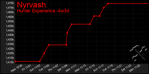 Last 31 Days Graph of Nyrvash