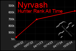 Total Graph of Nyrvash