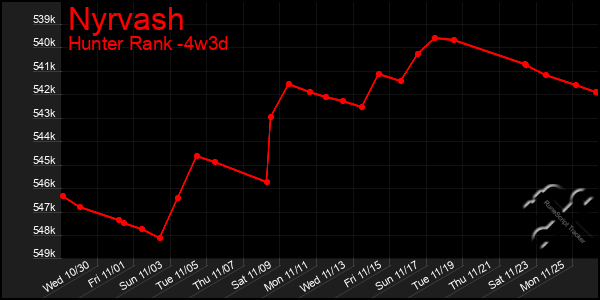 Last 31 Days Graph of Nyrvash