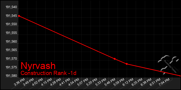 Last 24 Hours Graph of Nyrvash