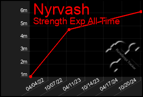 Total Graph of Nyrvash